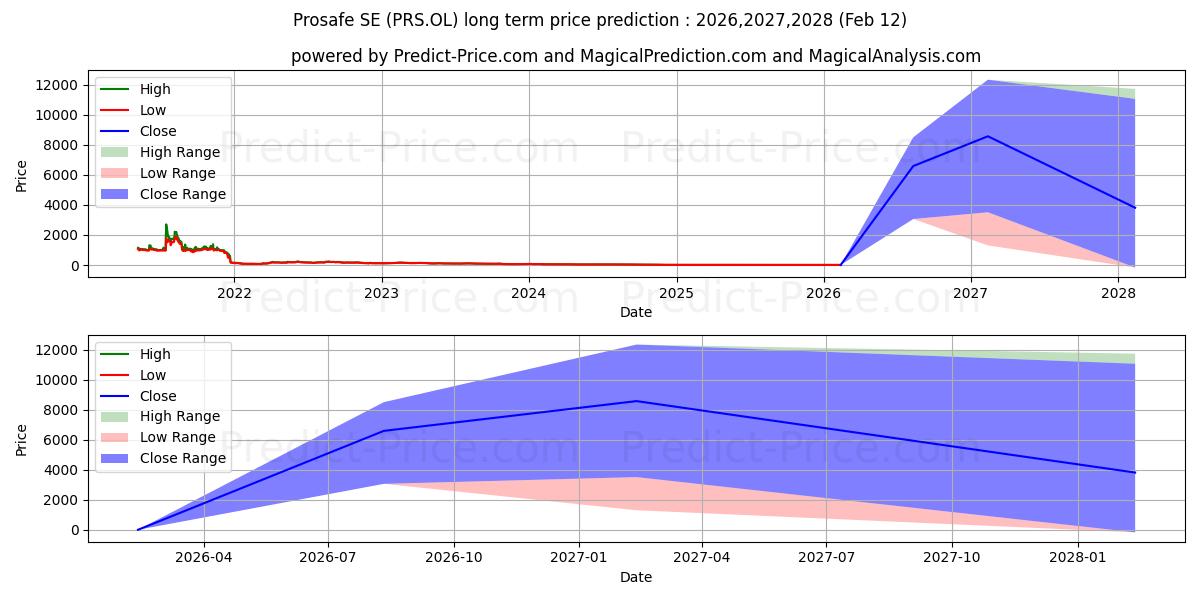 最大和最小的PROSAFE SE (SN)长期价格预测为2026,2027,2028