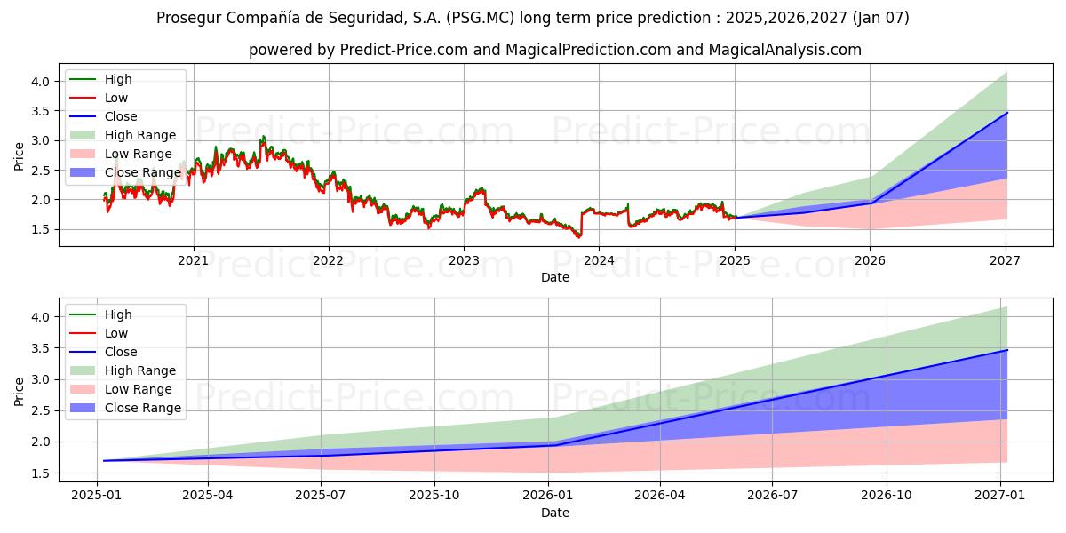 PROSEGUR (PSG.MC) stock Long-Term Price Forecast: 2025,2026,2027