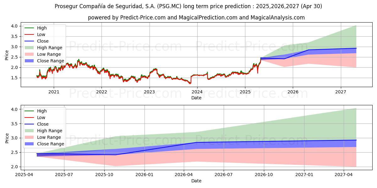 PROSEGUR (PSG.MC) stock Long-Term Price Forecast: 2025,2026,2027