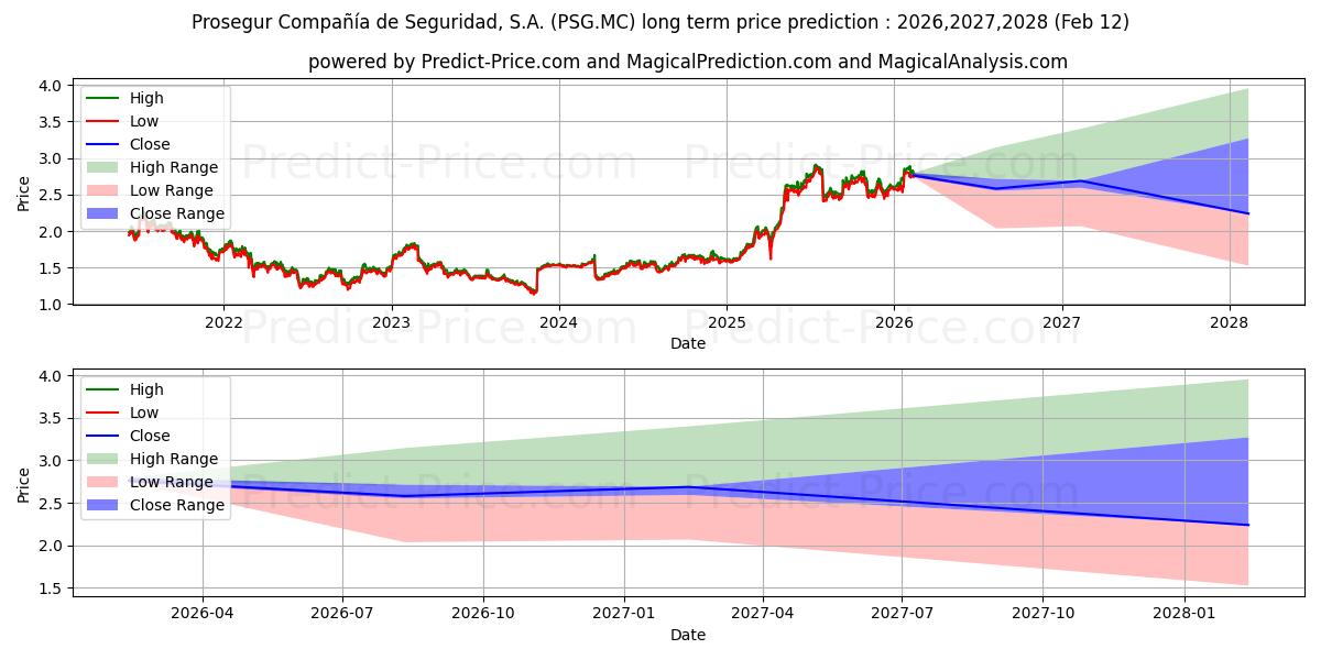 Previsão de preço a longo prazo PROSEGUR máxima e mínima para 2026,2027,2028