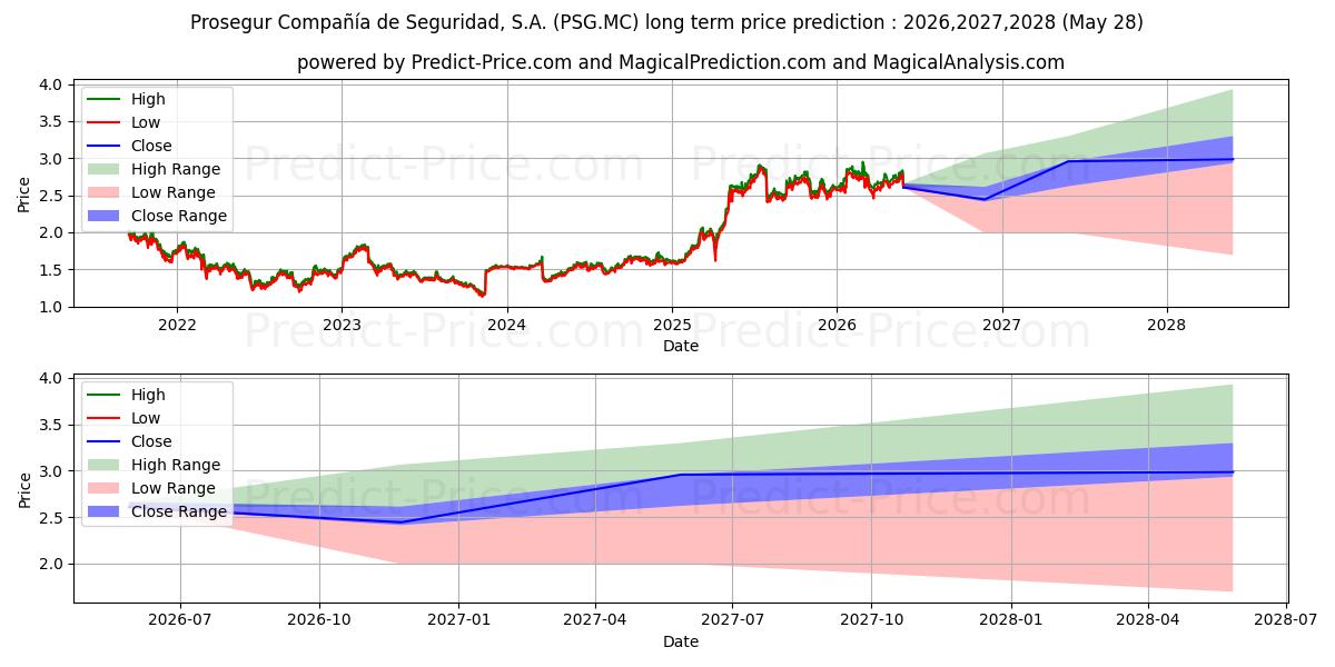 Maximum and minimum PROSEGUR long-term price forecast for 2026,2027,2028