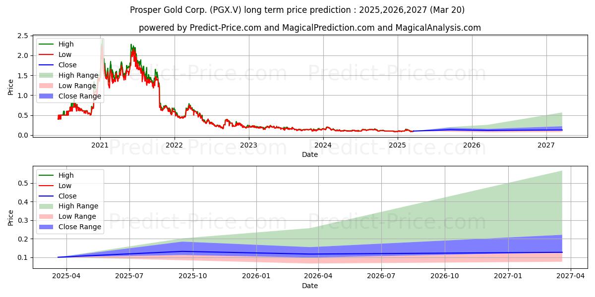 توقع أقصى وأدنى سعر طويل المدى لـ PROSPER GOLD CORP في 2025,2026,2027