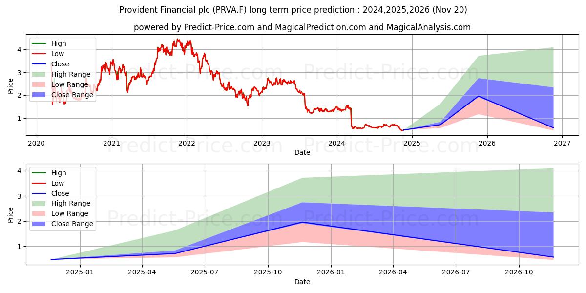 Maksimale og minimale prisforudsigelser på lang sigt for PROVIDENT FIN.LS-17868339
