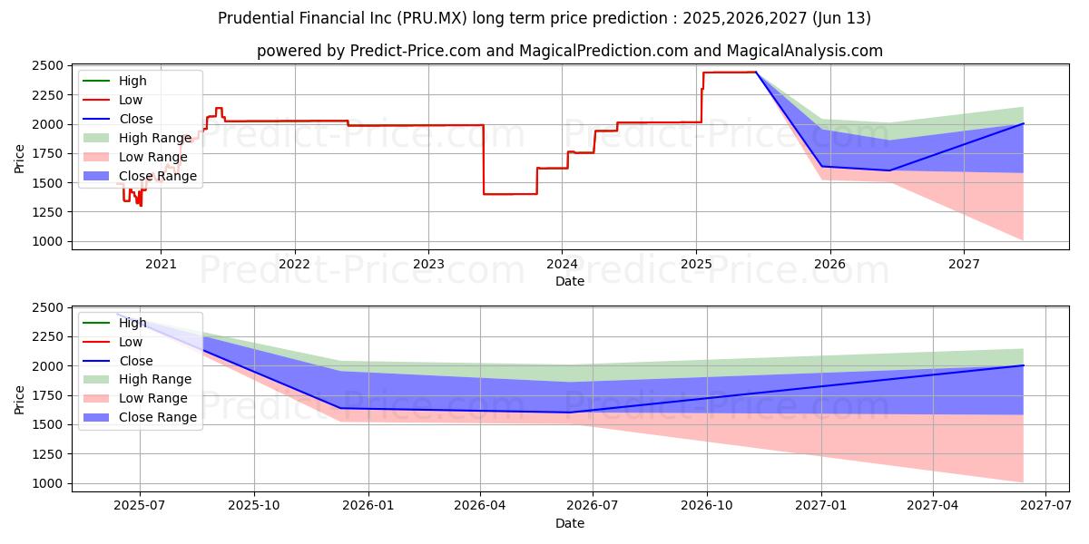 Previsione del prezzo massimo e minimo a lungo termine per PRUDENTIAL FINANCIAL INC
