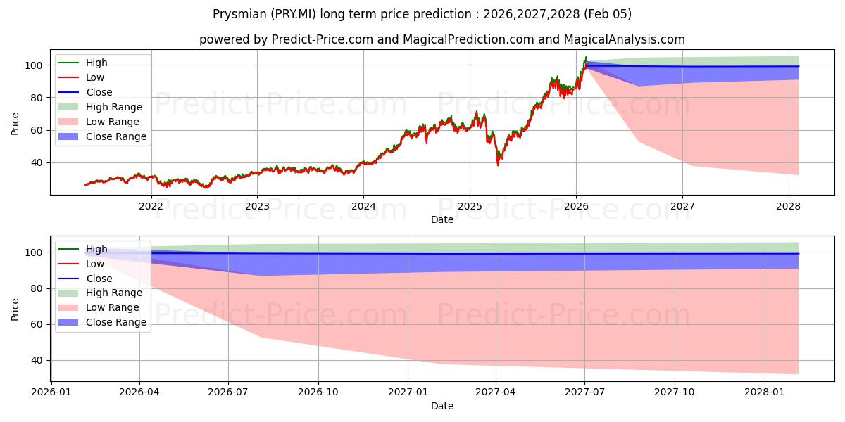 Maximale en minimale PRYSMIAN lange termijn prijsvoorspelling voor 2026,2027,2028