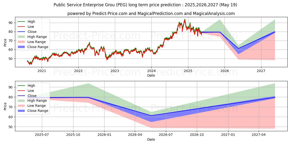 حداکثر و حداقل پیش‌بینی قیمت بلندمدت Public Service Enterprise Group برای 2025,2026,2027