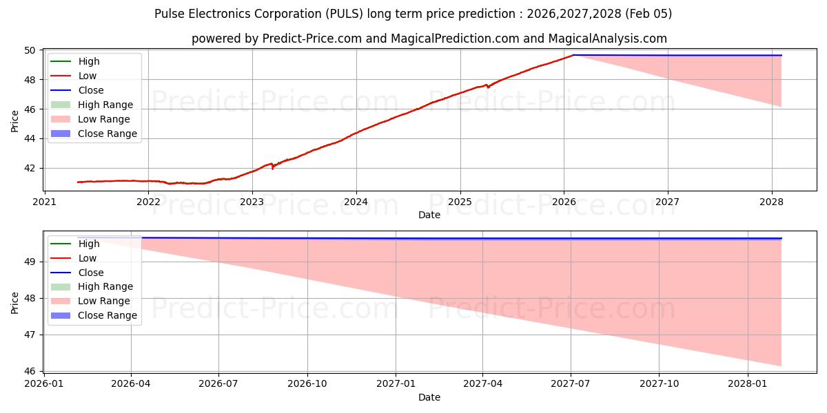 最大和最小的PGIM Ultra Short Bond ETF长期价格预测为2026,2027,2028