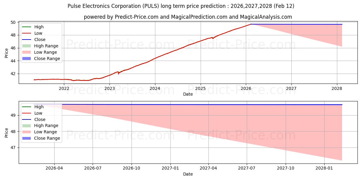 Maximale en minimale PGIM Ultra Short Bond ETF langetermijn prijsvoorspelling voor 2026,2027,2028