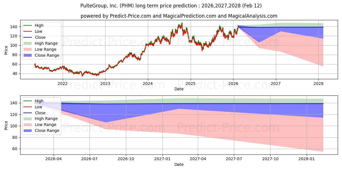Maximum and minimum PulteGroup, Inc. long-term price forecast for 2026,2027,2028