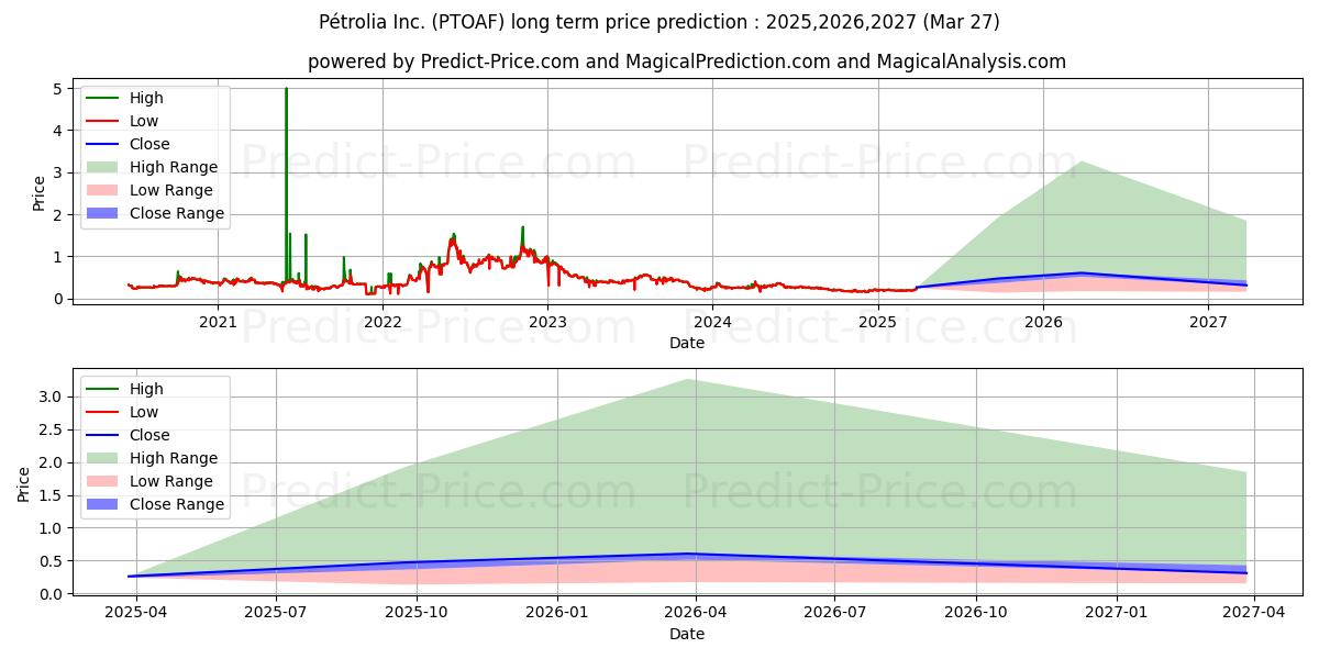 PIERIDAE ENERGY LIMITED 장기 가격 예측의 최대 및 최소 값 2025,2026,2027