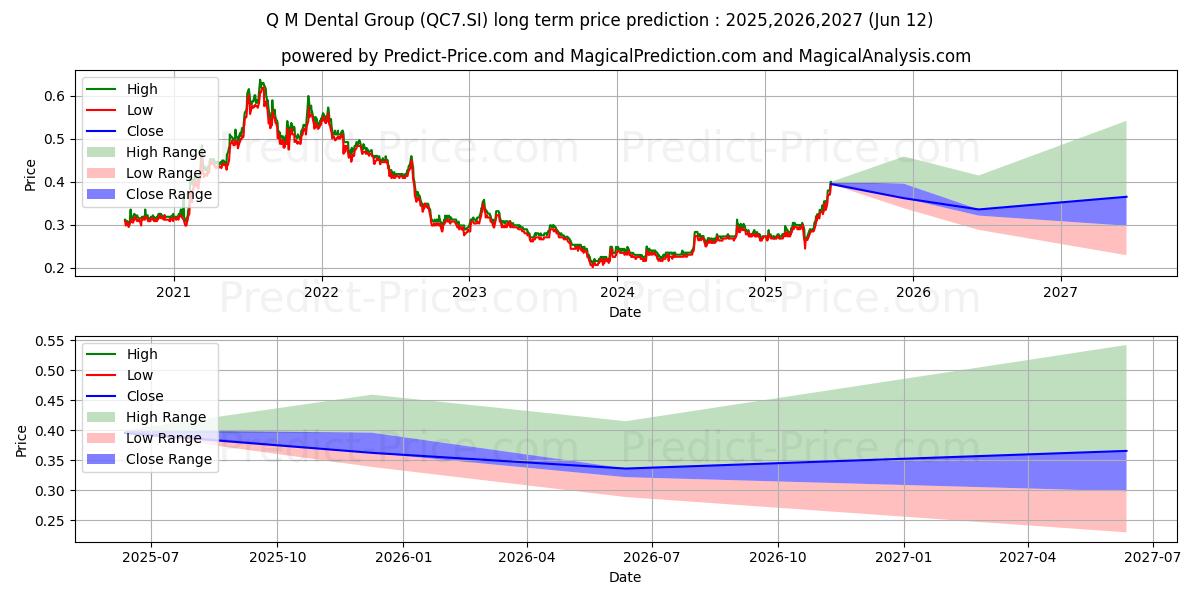 Q&M Dental (QC7.SI) stock Long-Term Price Forecast: 2025,2026,2027