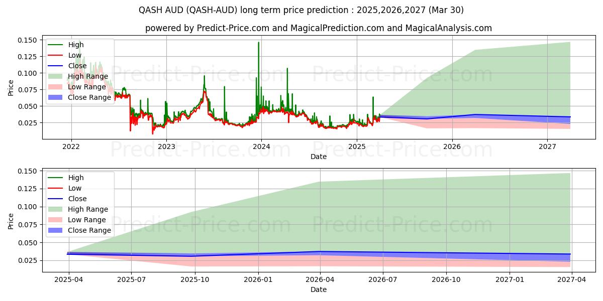 QASH AUD के लिए दीर्घकालिक मूल्य की भविष्यवाणी में अधिकतम और न्यूनतम