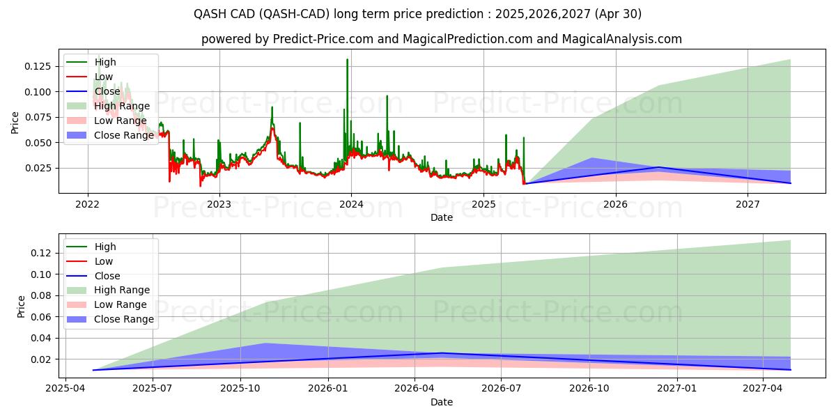 توقع أقصى وأدنى سعر طويل المدى لـ QASH CAD في 2025,2026,2027