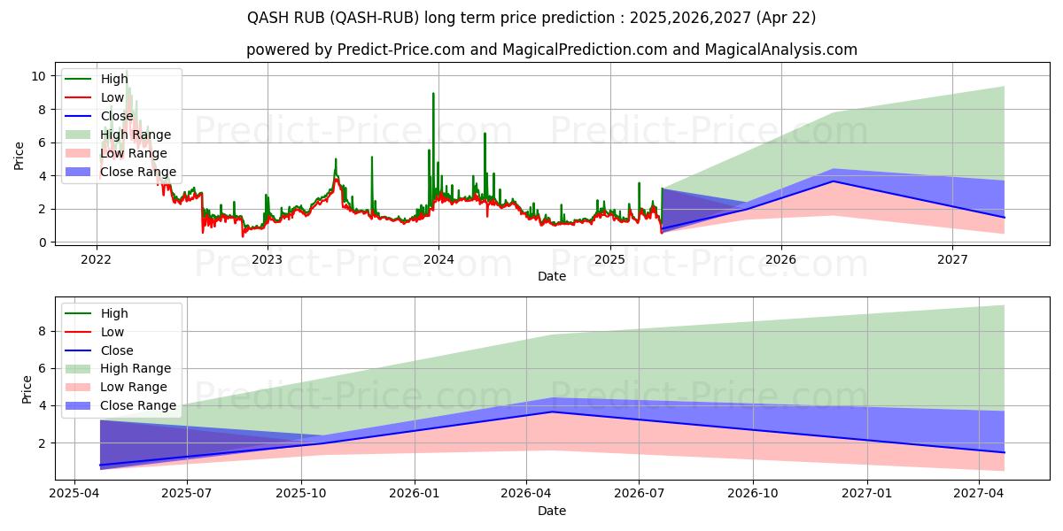 Prévision du prix à long terme maximum et minimum pour QASH RUB