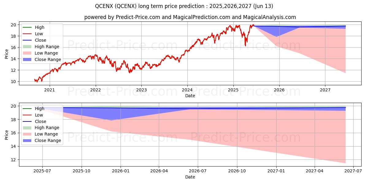 Maximum and minimum AQR Large Cap Multi-Style Fund  long-term price forecast for 2025,2026,2027