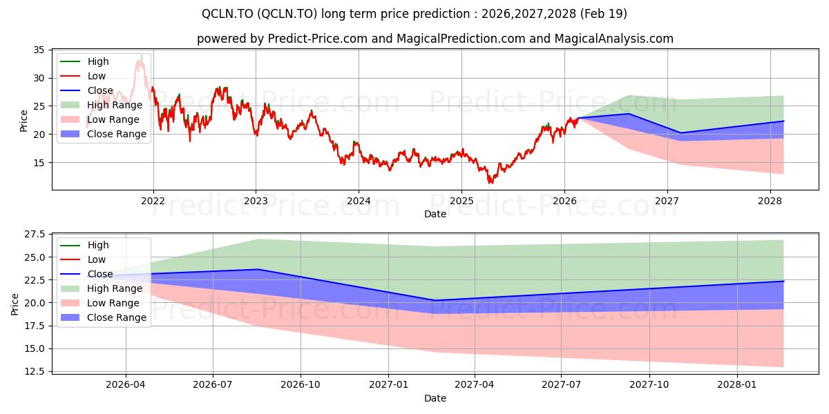 Maximum and minimum FIRST TRUST NSDQ CLN EDG GREEN  long-term price forecast for 2026,2027,2028