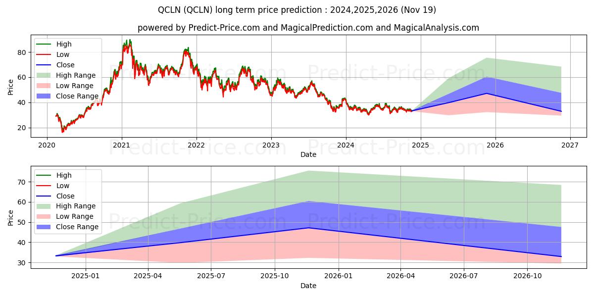 First Trust NASDAQ Clean Edge G 장기 가격 예측의 최대 및 최소 값 2024,2025,2026