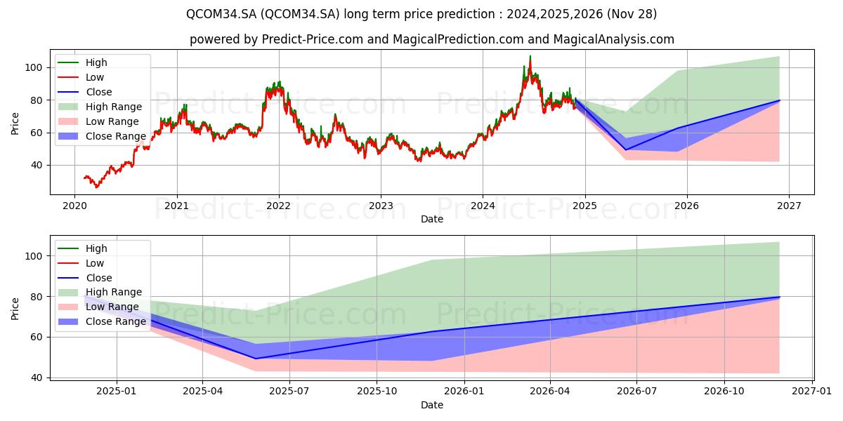 QUALCOMM    DRN ED (QCOM34.SA) stock Long-Term Price Forecast: 2024,2025,2026