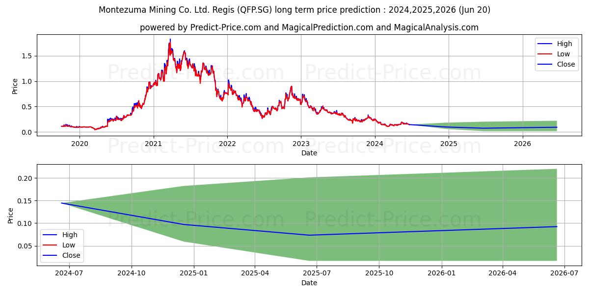 Element 25 Ltd. Registered Shar (QFP.SG) stock Long-Term Price Forecast: 2024,2025,2026