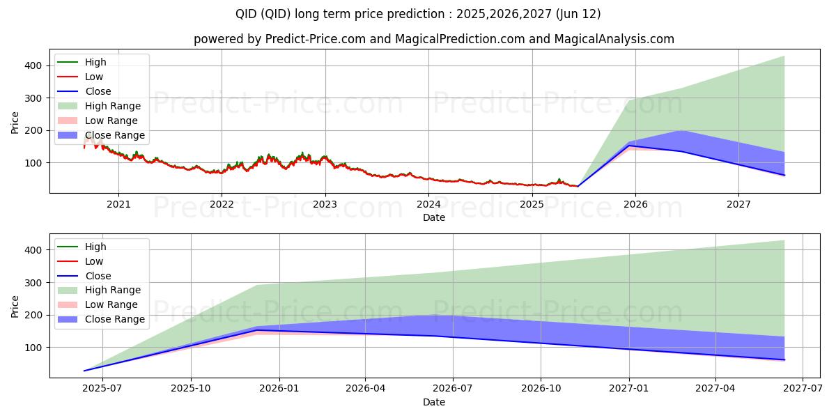 Pronóstico de precio a largo plazo máximo y mínimo de ProShares UltraShort QQQ para 2025,2026,2027
