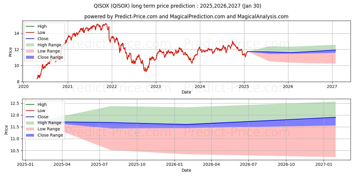 Pear Tree Polaris International (QISOX) Long-Term Price Forecast: 2025,2026,2027