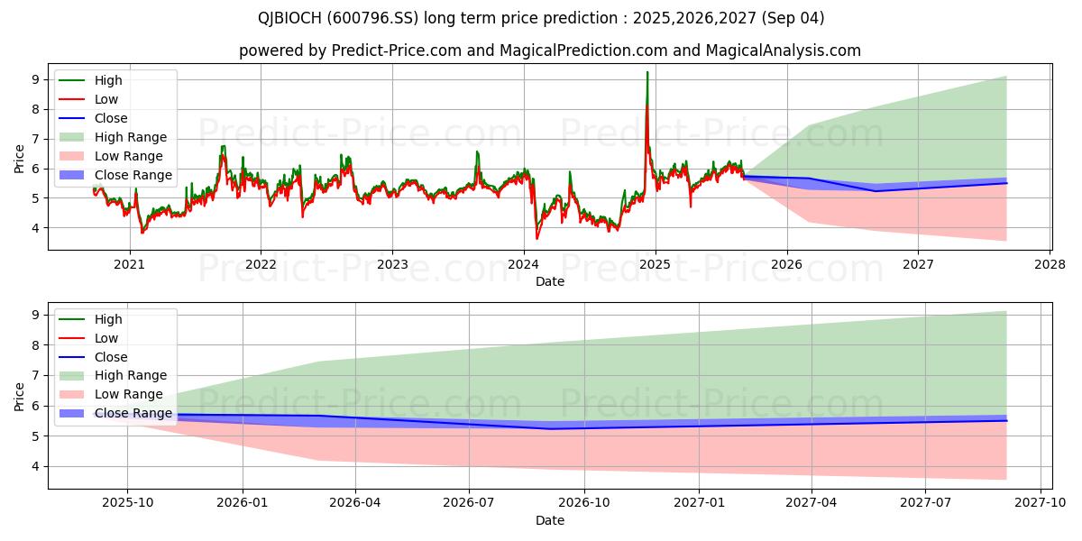 ZHEJIANG QIANJIANG BIOCHEMICAL  (600796.SS) stock Long-Term Price Forecast: 2025,2026,2027