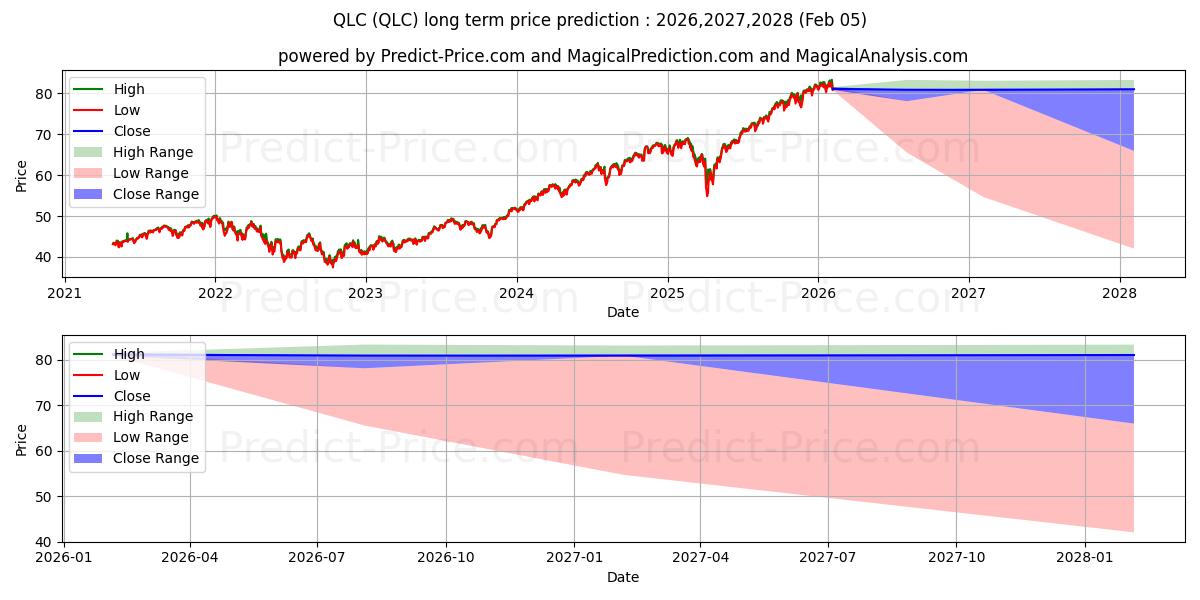 FlexShares Trust FlexShares US  के लिए दीर्घकालिक मूल्य की भविष्यवाणी में अधिकतम और न्यूनतम