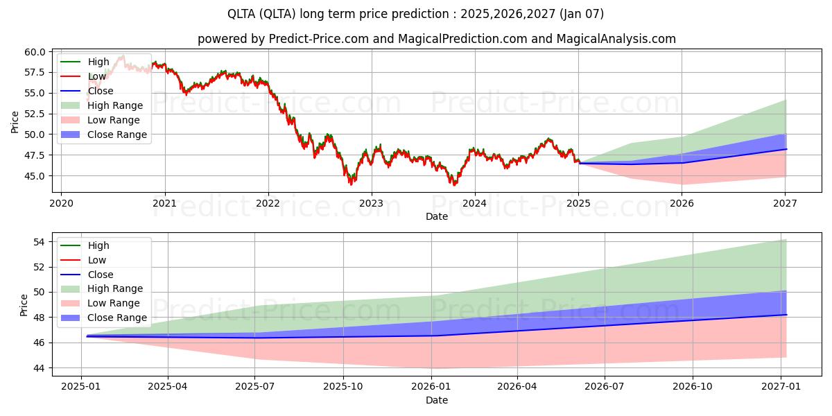 iShares Aaa A Rated Corporate Bの長期価格予測の最大と最小2025,2026,2027