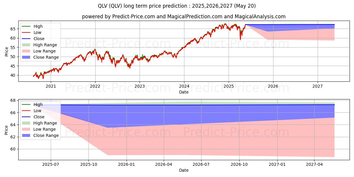 Previsione del prezzo massimo e minimo a lungo termine per FlexShares US Quality Low Volat
