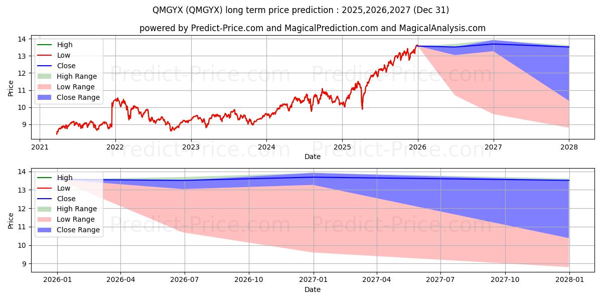Maximum and minimum Invesco Advantage International long-term price forecast for 2025,2026,2027