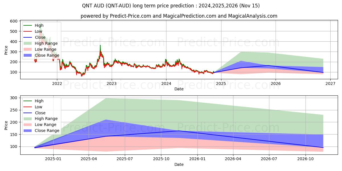 Quant AUD के लिए दीर्घकालिक मूल्य की भविष्यवाणी में अधिकतम और न्यूनतम