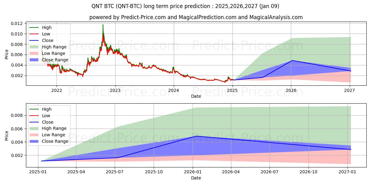 Maksimale og minimale prisforudsigelser på lang sigt for Quant BTC