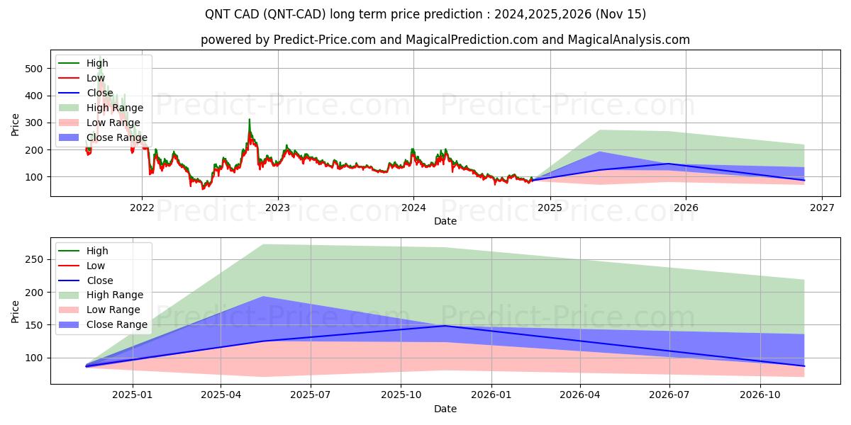 حداکثر و حداقل پیش‌بینی قیمت بلندمدت Quant CAD برای 2024,2025,2026