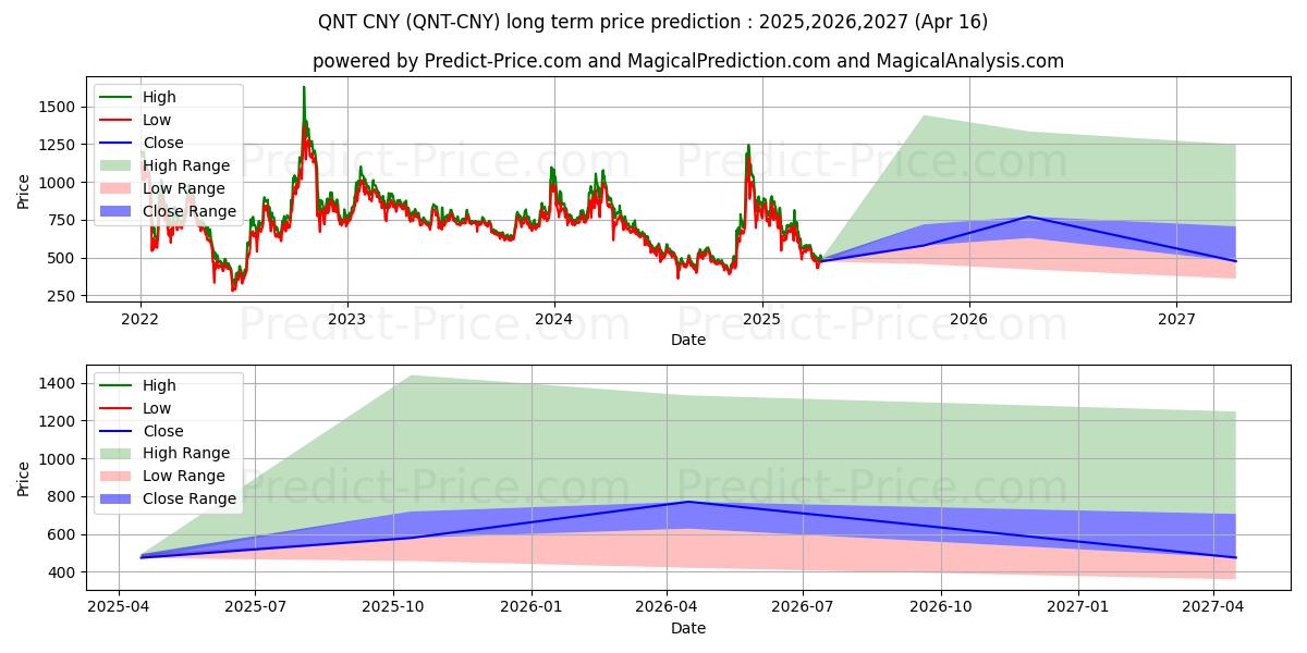 Maximale en minimale Quant CNY lange termijn prijsvoorspelling voor 2025,2026,2027