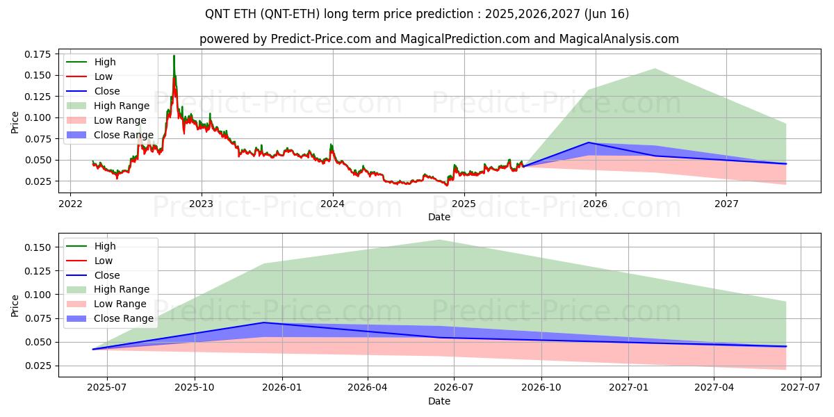 Pronóstico de precio a largo plazo máximo y mínimo de Quant ETH para 2025,2026,2027