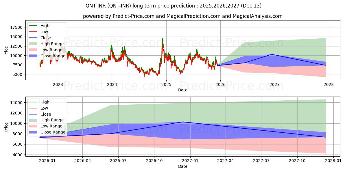 حداکثر و حداقل پیش‌بینی قیمت بلندمدت Quant INR برای 2025,2026,2027