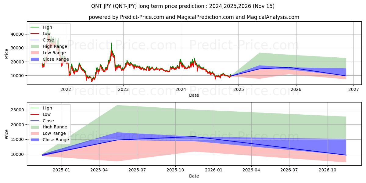 حداکثر و حداقل پیش‌بینی قیمت بلندمدت Quant JPY برای 2024,2025,2026