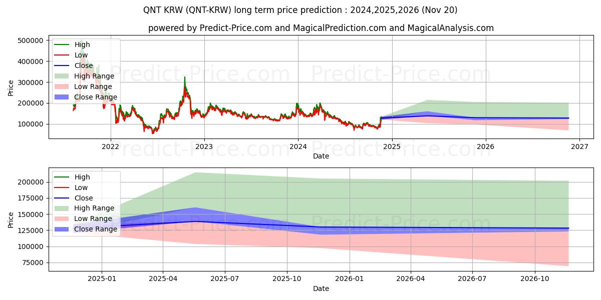 Quant KRW uzun vadeli fiyat tahmini için maksimum ve minimum