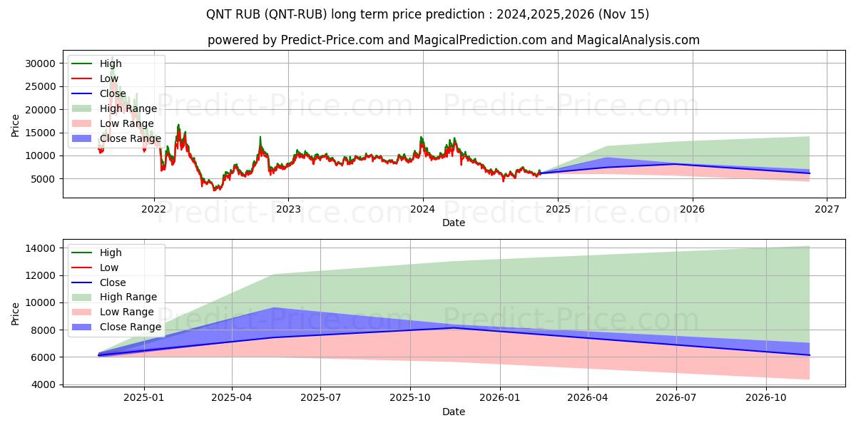 حداکثر و حداقل پیش‌بینی قیمت بلندمدت Quant RUB برای 2024,2025,2026