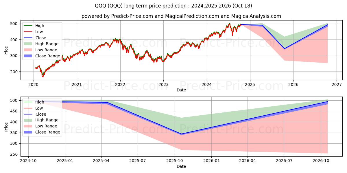 Invesco QQQ Trust, Series 1 (QQQ) Long-Term Price Forecast: 2024,2025,2026