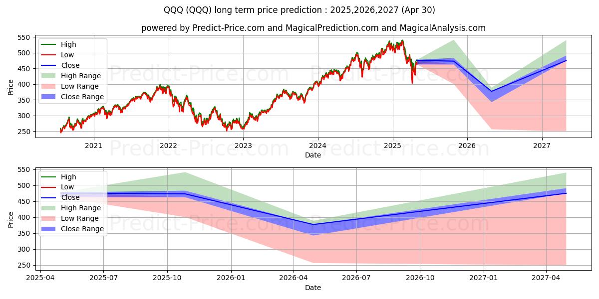 Invesco QQQ Trust, Series 1 (QQQ) Long-Term Price Forecast: 2025,2026,2027