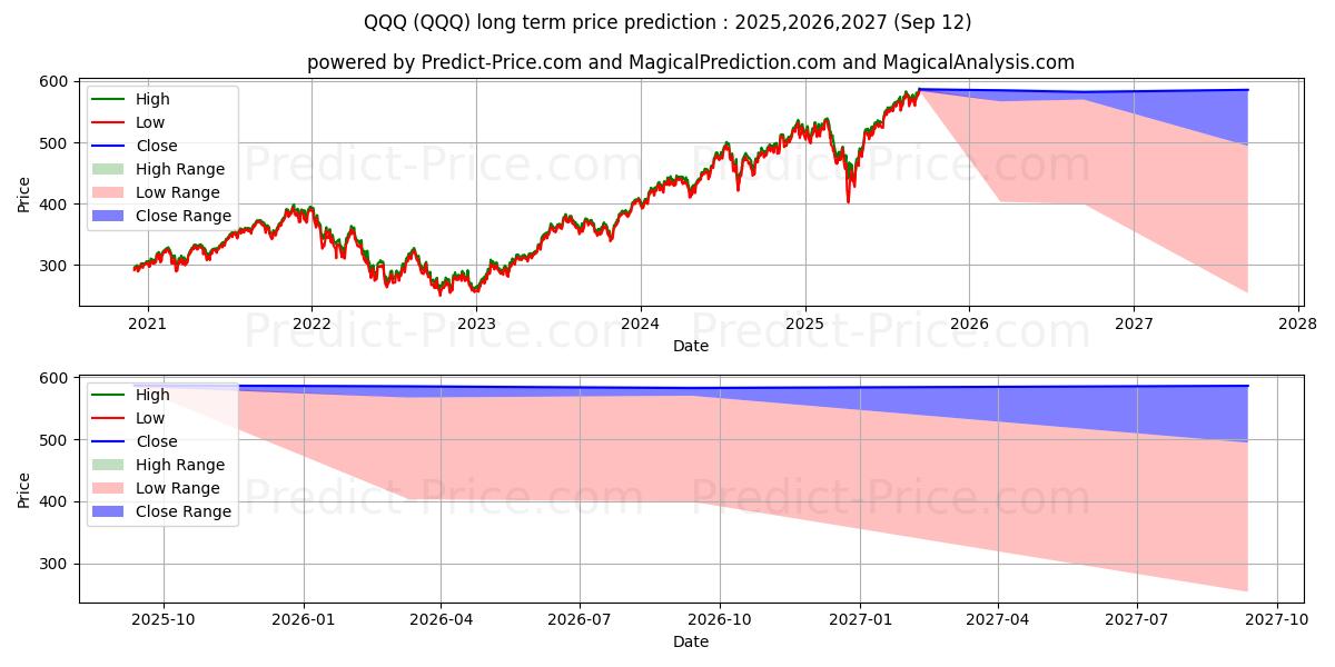 Invesco QQQ Trust, Series 1 (QQQ) Long-Term Price Forecast: 2025,2026,2027