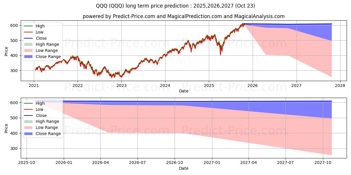 Invesco QQQ Trust, Series 1 (QQQ) Long-Term Price Forecast: 2025,2026,2027