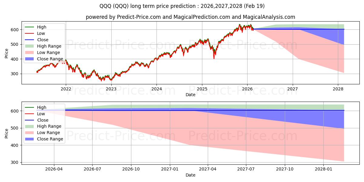 Maximale en minimale Invesco QQQ Trust, Series 1 lange termijn prijsvoorspelling voor 2026,2027,2028