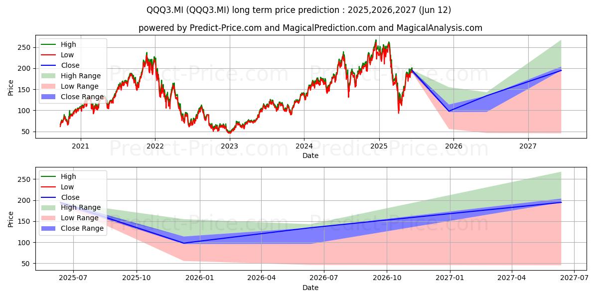 Maksimale og minimale langsiktige prisforutsigelser for WISDOMTREE NASDAQ 100 3X DAILY 