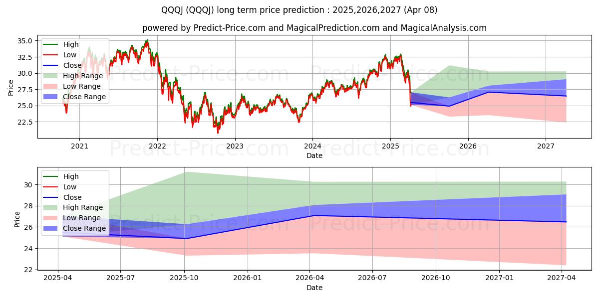 Invesco NASDAQ Next Gen 100 ETF 장기 가격 예측의 최대 및 최소 값 2025,2026,2027