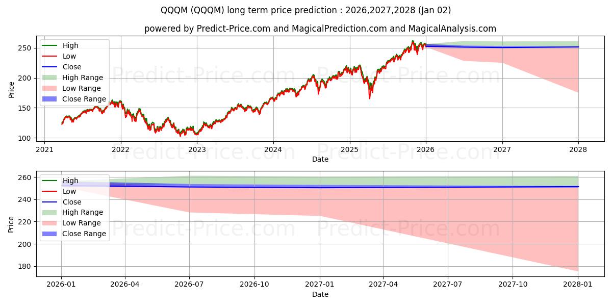Invesco NASDAQ 100 ETF (QQQM) Long-Term Price Forecast: 2025,2026,2027