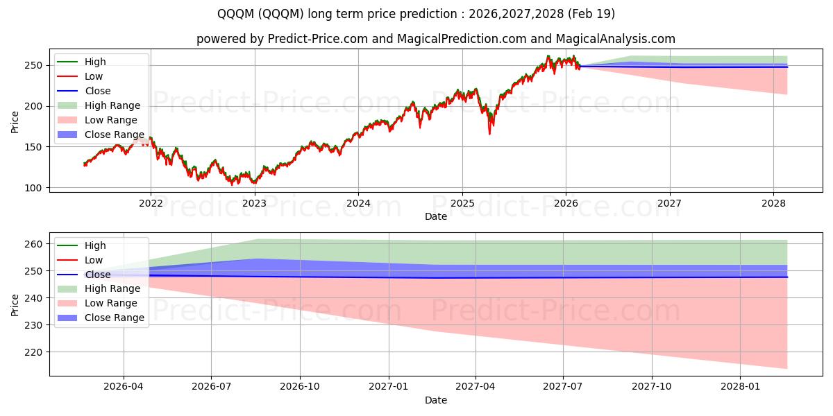 Pronóstico de precio a largo plazo máximo y mínimo de Invesco NASDAQ 100 ETF para 2026,2027,2028