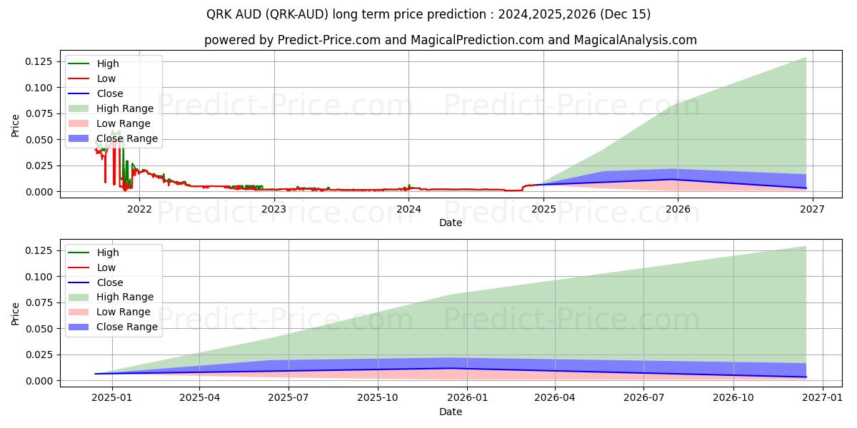 Maximale en minimale Quark AUD lange termijn prijsvoorspelling voor 2024,2025,2026