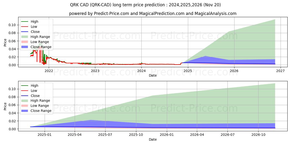 Maksimi- ja minimihinnan ennuste pitkäaikaiselle aikavälille Quark CAD